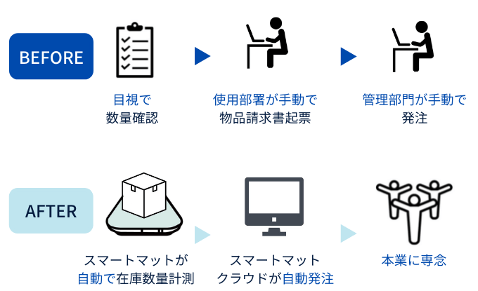 スマートマットクラウド を使った病院の在庫管理