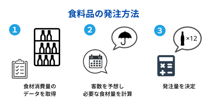 IoTを活用した食料品の発注方法