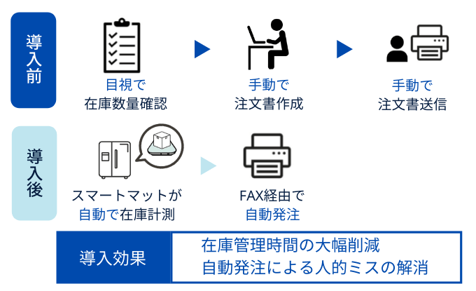 スマートマットの導入効果