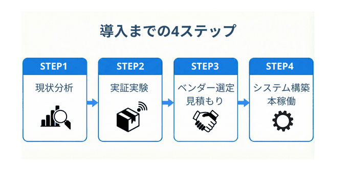 導入までの4ステップ