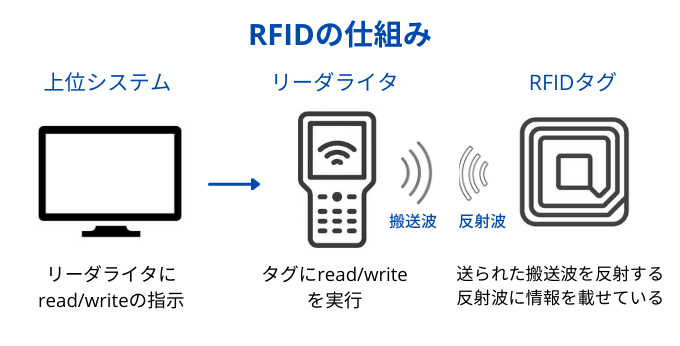 RFIDの仕組み