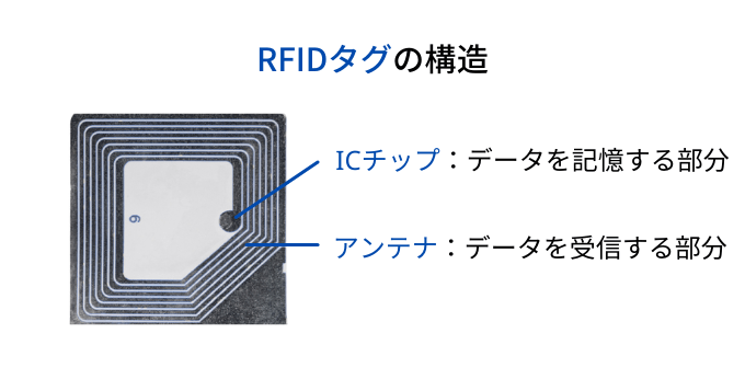 RFIDタグの構造