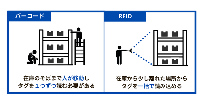 RFIDとバーコードの読み込み作業の比較
