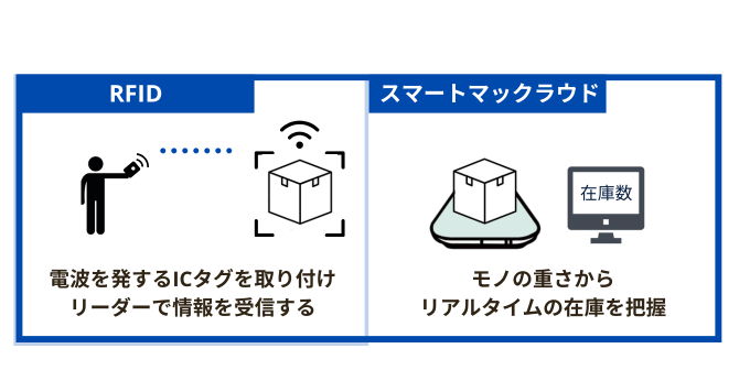 RFIDの仕組みとスマートマットクラウドの仕組み