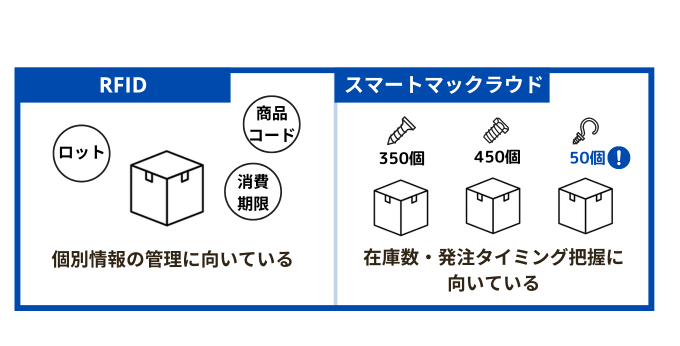 個別情報管理にはRFID、在庫数管理はスマートマットクラウド 