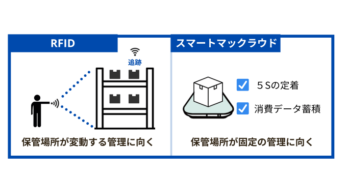 フリーロケーション管理にはRFID、固定ロケーションにはスマートマットクラウド