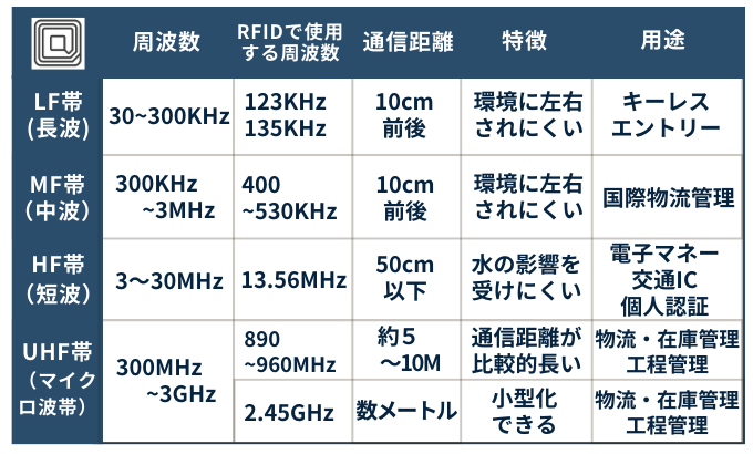 RFIDタグの通信性能