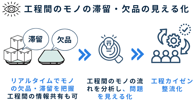 RFIDシステムの工程間のモノの澱みを見える化