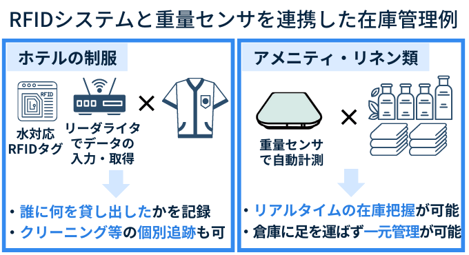 RFIDシステムと重量センサの連携在庫管理
