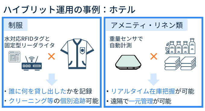 RFIDシステムとIoT重量計のハイブリット在庫管理システム