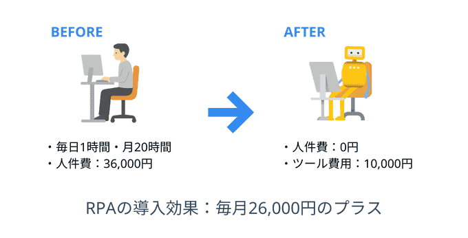 RPA導入効果の図解