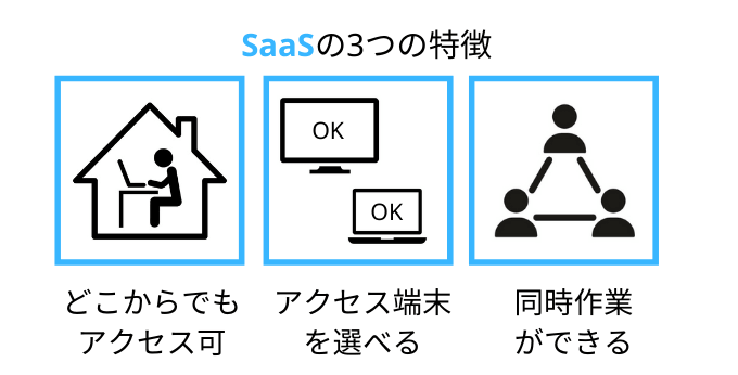 SaaSの3つの特徴
