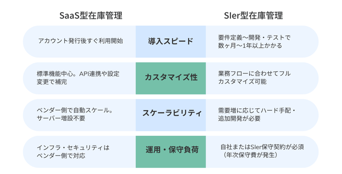 SaaS型・Sler型比較