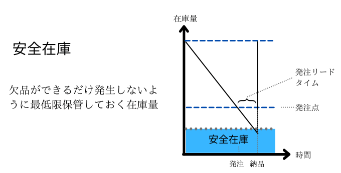 適正在庫の考え方・求め方