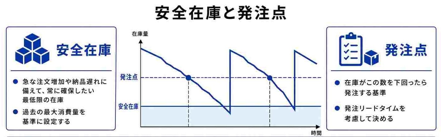 安全在庫と発注点