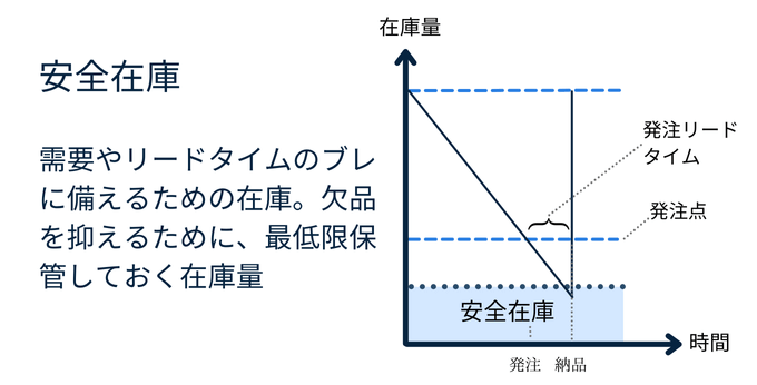 安全在庫の定義