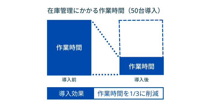 在庫管理の作業時間を1/3削減