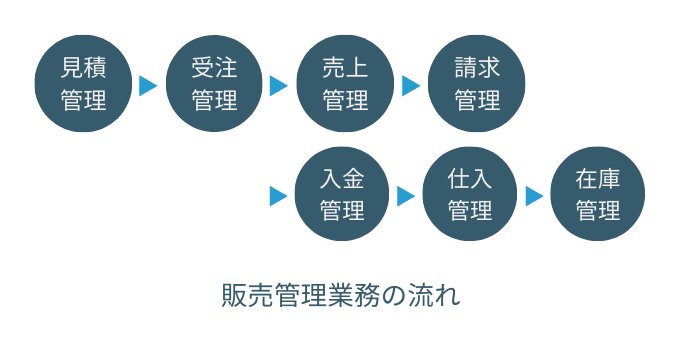 販売管理業務の流れ