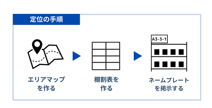 定位の手順