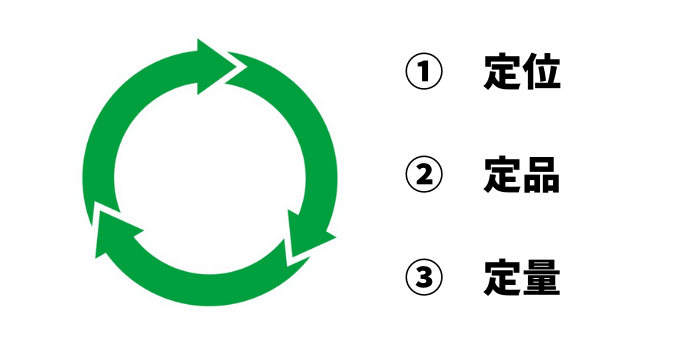 ３定とは