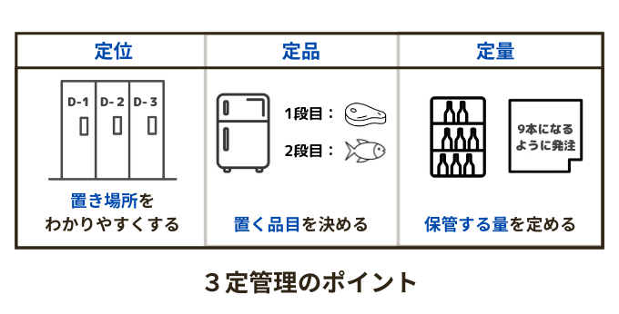３定のポイント