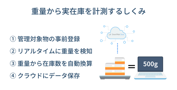 IoT重量計で実在庫計測