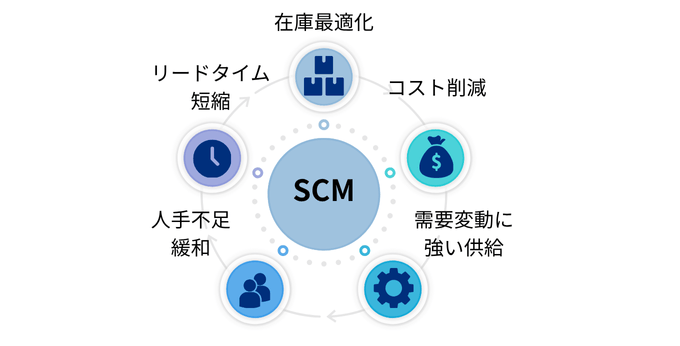 SCMの5つのメリット
