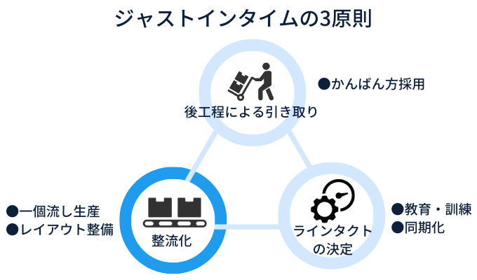 ジャストインタイムの３原則