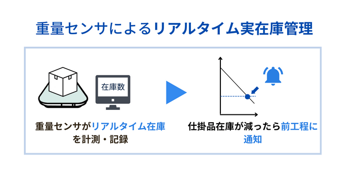 重量センサによる工程の見える化