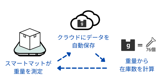 スマートマットが重量で在庫管理をする仕組み