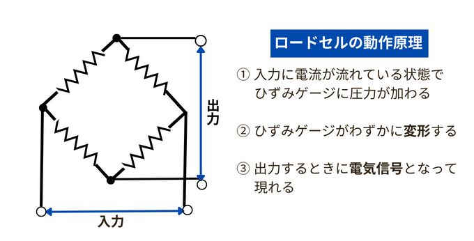 ひずみゲージロードセルの動作原理