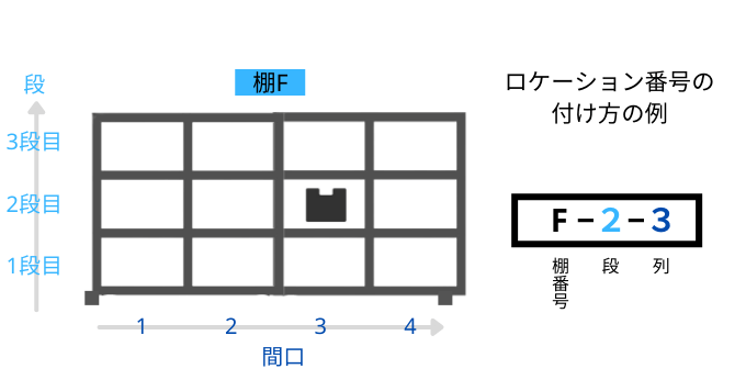 ロケーション番号のつけ方