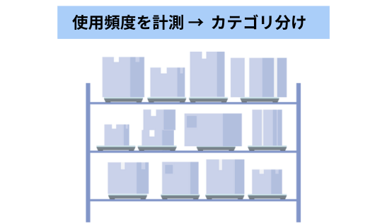 IoT重量計で使用頻度を計測、カテゴリ分けに活用