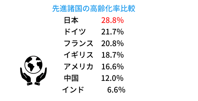 先進諸国の高齢化率を比較