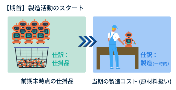 仕掛品の仕訳、期首
