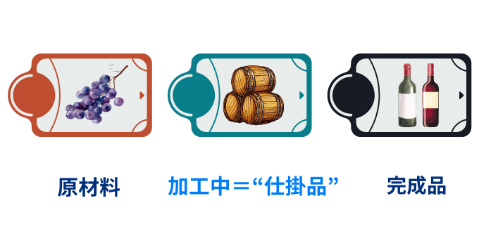 仕掛品は加工中のもの