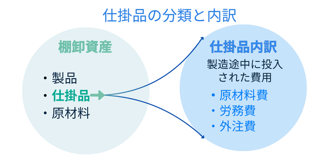 仕掛品の分類と内訳