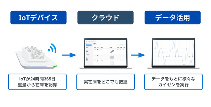 スマートマットクラウドの仕組み