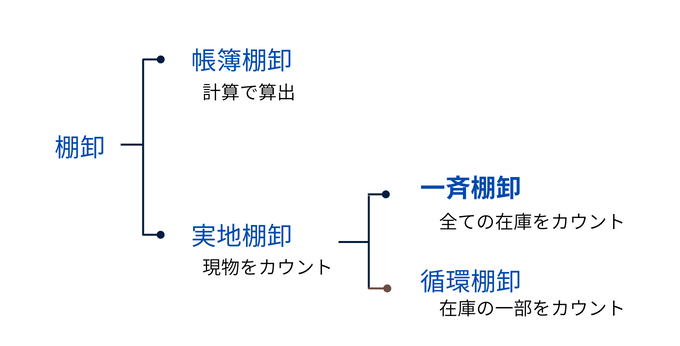 棚卸の種類