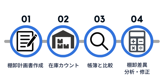 一斉棚卸の方法