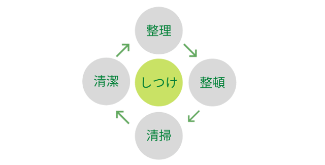 躾 しつけ とは 5sの 躾 の考え方と活動を定着させる仕組み