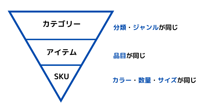SKUとアイテムの違い