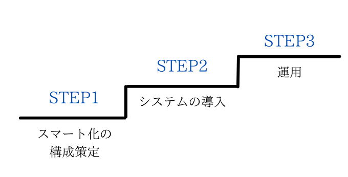 スマートファクトリーの進め方