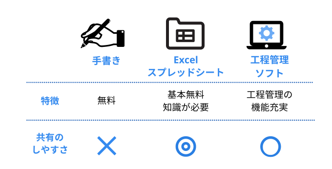 工程管理の作り方を比較