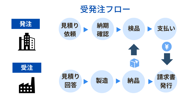 受発注フローチャート