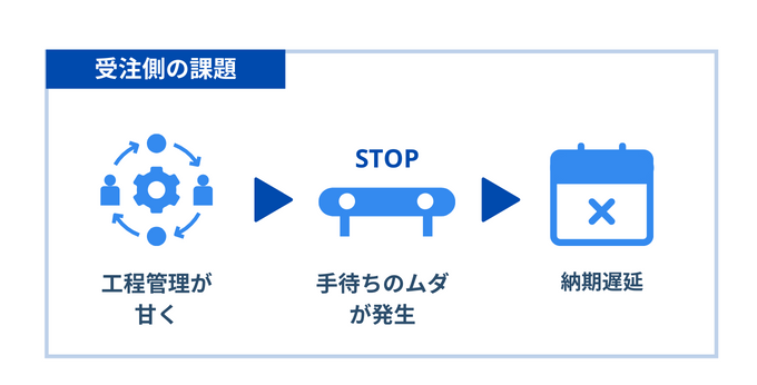 受発注の課題　受注側の課題