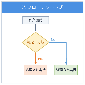 図解　フローチャート式