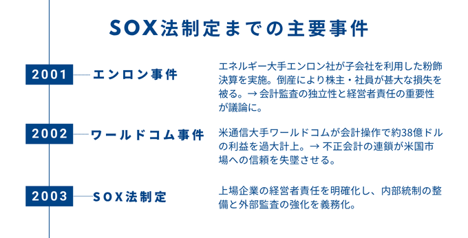 SOX法制定までの主要事件