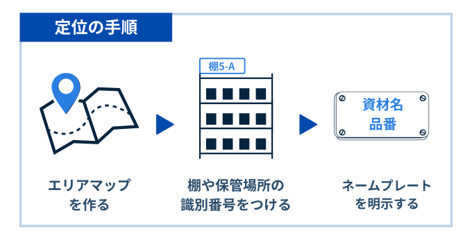 定位の手順