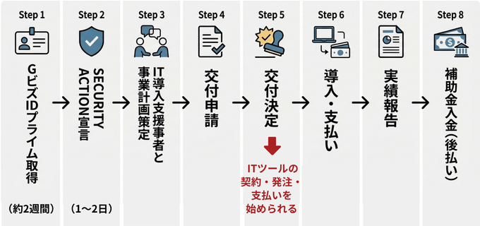 デジタル化・AI導入補助金の申請ステップ
